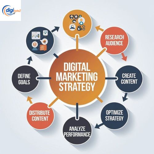 Strategy of digital marketing.