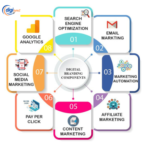 Features of Digital Marketing